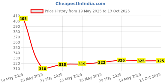amazon.in Shivshakti Enterprises Company Mosquito Killer Portable Eco Friendly LED Electronic USB Lamp Devices for Home Insects Killer Price History Graph from 19 May 2025 to 13 Oct 2025