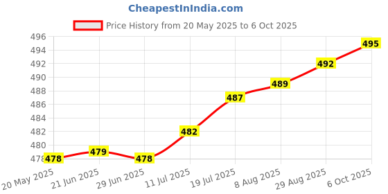 amazon.in Shivshakti Enterprises Company Pre Housing Filter Bottle For Ro/Water Purifier Transparent with free filter Price History Graph from 20 May 2025 to 6 Oct 2025
