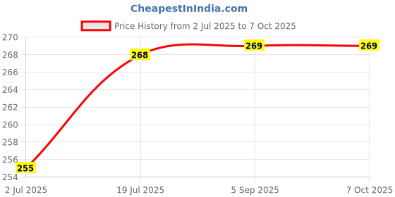amazon.in Shivsoft 3 X 3 Speed Twisted Speed Cube, For Kid shivsoft Price History Graph from 2 Jul 2025 to 7 Oct 2025