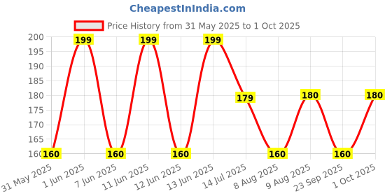 amazon.in Shivsoft Plastic Mini Toy Gun with 8 Rounds Barrel(for Age 8-12) and 40 Pieces 6mm BB Bullets (Multicolour) - Set of 2 Price History Graph from 31 May 2025 to 1 Oct 2025