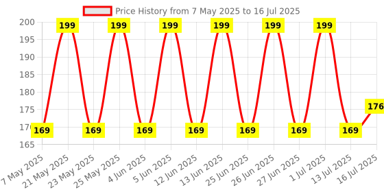 amazon.in Shivsoft ® Fine Quality High Gloss high Speed Metal YoYo Spiner Toy (1 pcs) (Color May Vary) Make in India shivsoft Price History Graph from 7 May 2025 to 16 Jul 2025