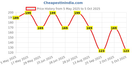 amazon.in Shivsoft ® Fine Quality high Speed Plastic YoYo Spinner Toy (1 pcs) Make in India (Black) Price History Graph from 5 May 2025 to 5 Oct 2025