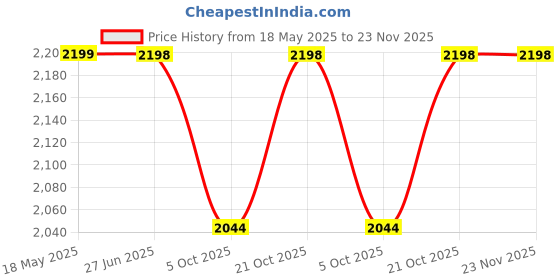 amazon.in Shiv'z Muzic Flute, A Natural BASE, PREMIUM Bansuri, 23 inches (with Written Manual & Bag) Price History Graph from 18 May 2025 to 23 Nov 2025