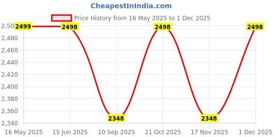 amazon.in shiv’z muzic Flute, G Natural BASE, PREMIUM Bansuri, 25 inches (with Written Manual & Bag) shiv’z muzic Price History Graph from 16 May 2025 to 1 Dec 2025