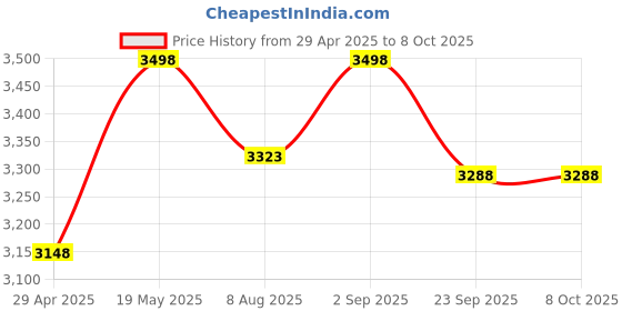 amazon.in shiv’z muzic Shiv'z Muzic Flutes, Set of 6 medium Budget Bansuri, C, C#, D, D#, E, F with Written Manuals & Bag shiv’z muzic Price History Graph from 29 Apr 2025 to 7 Oct 2025