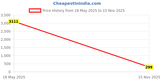 amazon.in SHJYKRU Emergency Fire Blanket (1 Pack) Price History Graph from 18 May 2025 to 15 Nov 2025
