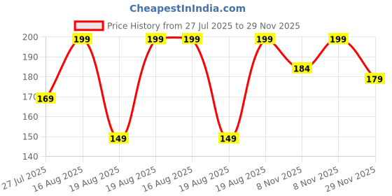 amazon.in SHKAYTO (1Pcs) Shower Brush with Soft Bristles, Long Handled Back Bcrubber for Shower,Body Exfoliator for Bath or Dry Brushing Bath Scrubber with Scalp Massager for Men & Women. Price History Graph from 27 Jul 2025 to 29 Nov 2025