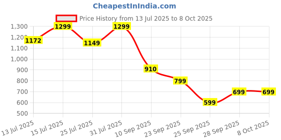 amazon.in Shlazio Alopecia Hair Patch Solution Roll On for Scalp & Beard Patches (10ml) | Alopecia Areata Hair Regrowth Roll On Treatment Oil | Beard Patch Growth Roll-On | Made with Ayurvedic Halim Seed Oil Price History Graph from 13 Jul 2025 to 8 Oct 2025