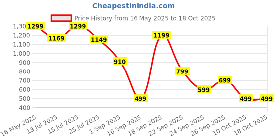 amazon.in Shlazio Hair Patch Solution (Alopecia) ((Pack of 1)10 ml) shlazio Price History Graph from 16 May 2025 to 17 Oct 2025