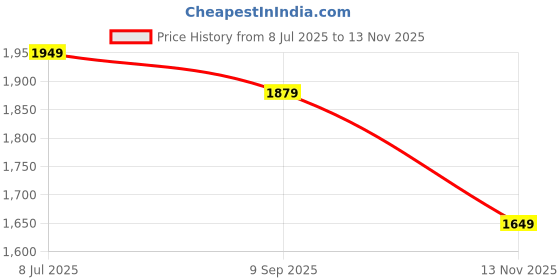 amazon.in SHLNL Large LED Digital Wall Clock with Remote Control, Automatic Brightness Alarm Clock, Indoor Temperature, Date, Week (Green) Price History Graph from 8 Jul 2025 to 13 Nov 2025