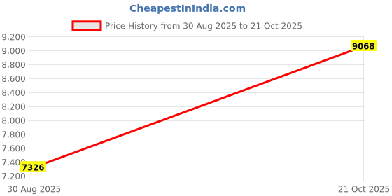 amazon.in SHLNLI Mini Vacuum Cleaner, 16000PA Car Vacuum Cleaner Portable Cordless with LED Light, 4 in 1 Air Duster and Handheld Small Vacuum Rechargeable for Car, Home, Office, Pet（Black） Price History Graph from 30 Aug 2025 to 21 Oct 2025