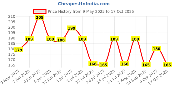 amazon.in Shlokas and Mantras - Activity Book For Kids - Illustrated Book With Engaging Activities and Sticker Sheets Price History Graph from 9 May 2025 to 17 Oct 2025