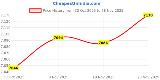 amazon.in SHMZK Metal Battery Tray, Heavy Duty Car Battery Mounting Tray Battery Hold Down Bracket, Universal Battery Tray Holder Replacement for Car RV Marine Boat, Car Accessories Price History Graph from 30 Oct 2025 to 28 Nov 2025