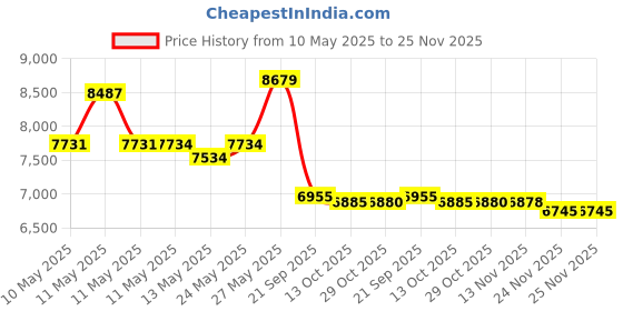 amazon.in Shnlie Joist Mount Pull Up Bar, Chin Up Bar Ceiling Mount, Workout, Heavy Duty for Home Gym Price History Graph from 10 May 2025 to 24 Nov 2025