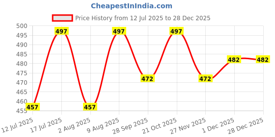 amazon.in SHOBHANA ENTERPRISES Crystal Clear Glass Kolapuri Fish or Terrarium or Decorative Bowl for Home Décor - Size 8 inches Price History Graph from 12 Jul 2025 to 28 Dec 2025