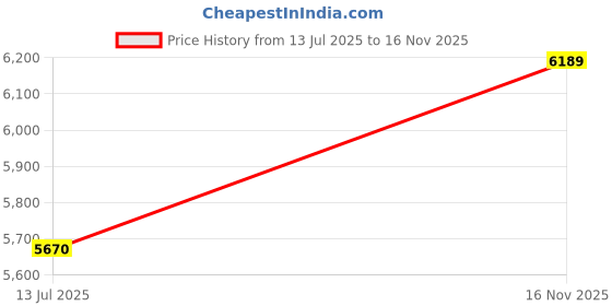 amazon.in Shock Absorption Gate Wheel Spring Loaded Wheel Mechanical Tool Factory for Home Price History Graph from 13 Jul 2025 to 16 Nov 2025
