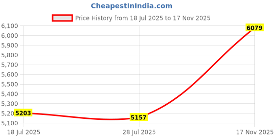 amazon.in shock doctor 221 Compression Short with BioFlex Cup shock doctor Price History Graph from 18 Jul 2025 to 17 Nov 2025