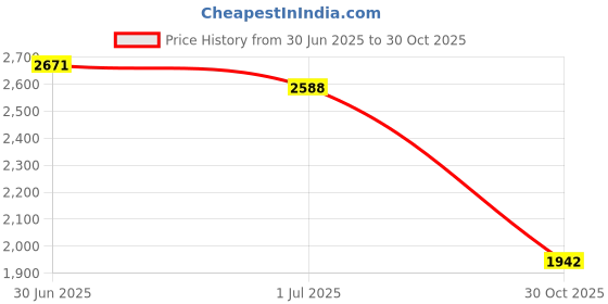 amazon.in Shock Doctor Gel Max Flavor Fusion Convertible Mouth Guard Price History Graph from 30 Jun 2025 to 30 Oct 2025
