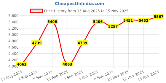 amazon.in Shock Standoff Upgrades Part for 1/8 1/7 Arrma 6S BLX 4WD Typhon Kraton Outcast Mojave Notorious Infraction Felony Talion Limitless 6S BLX,4PCS #45 Steel EXB Shock Standoff,#ARA330703,Silver Price History Graph from 13 Aug 2025 to 15 Nov 2025