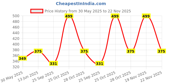 amazon.in shocknshop Analog Men Finger Watch Punk Skull Flip-Open Cover Quartz Analog Adjustable Ring Watches -W141 shocknshop Price History Graph from 30 May 2025 to 22 Nov 2025