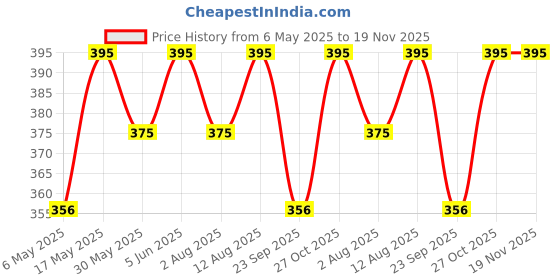 amazon.in shocknshop Analogue Stylish Square Dial Date Display Stainless Steel Mens Watch -WCH85 shocknshop Price History Graph from 6 May 2025 to 19 Nov 2025
