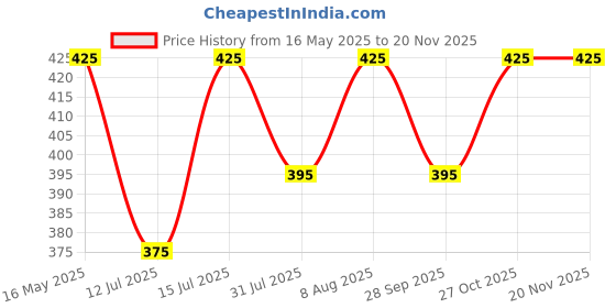 amazon.in shocknshop Digital Sports Multi Functional Black Dial Watch for Men Boys -WCH79 shocknshop Price History Graph from 16 May 2025 to 18 Nov 2025