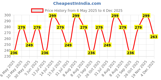 amazon.in shocknshop Digital Sports Multi Functional Black Dial Watch for Mens Boys -315RED shocknshop Price History Graph from 6 May 2025 to 4 Dec 2025