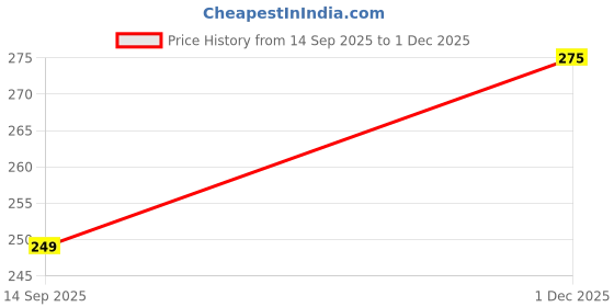amazon.in shocknshop Digital Square Dial LED Unisex Stainless Steel Watch for Men and Womens -W70 shocknshop Price History Graph from 14 Sep 2025 to 1 Dec 2025