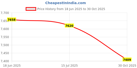 amazon.in Shockproof Splicing PU + Cloth Protective Case for Sony Xperia 1 Price History Graph from 18 Jun 2025 to 30 Oct 2025