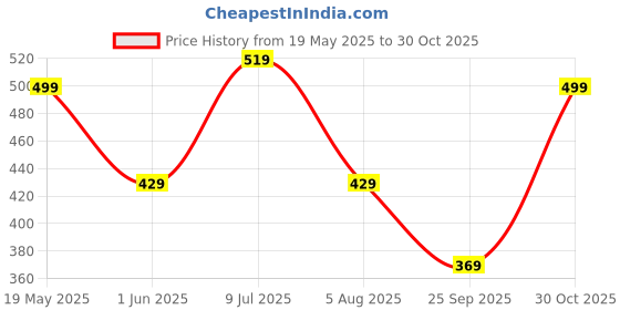 amazon.in shodox Men's Casual Regular Fit Cargo Trackpant with Drawstring, Elastic Bottom with Side Pockets (Pack of 1) shodox Price History Graph from 19 May 2025 to 30 Oct 2025