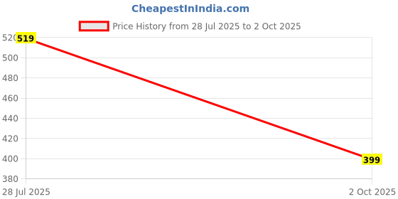 amazon.in shodox Men's Casual Regular Fit Cargo Trackpant with Drawstring, Elastic Bottom with Side Pockets (Pack of 1) shodox Price History Graph from 28 Jul 2025 to 2 Oct 2025