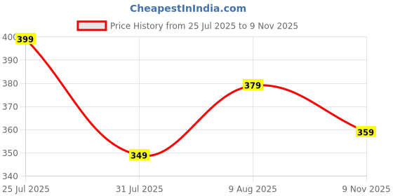 amazon.in shodox Women's 100% Cotton Oversized Half Sleeve Tshirt for Women-Drop Shoulder Front Printed Round Neck Relaxed Fit T-Shirt (Pack of 1) shodox Price History Graph from 25 Jul 2025 to 9 Nov 2025