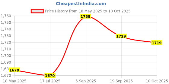 amazon.in 01 02 015 Shoe Accessories Excellent Grip Silicone Material Spring Clips for clearing Snow While Hiking 01 02 015 Price History Graph from 18 May 2025 to 10 Oct 2025