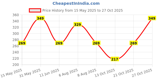 amazon.in rusabl Shoe Bag for Travel (Pack of 12, Grey) Non Woven, See Through Window, Drawstring Closure, Travel Organiser Pouch for Women & Men Sports Shoes, Sandals, Slippers, Footwear Cover for Travelling rusabl Price History Graph from 15 May 2025 to 27 Oct 2025