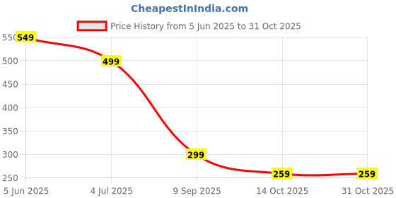 amazon.in bcnjepin Shoe Bag for Washing Machine, Shoe Washing Bag, 39 x 19 CM Reusable Shoe Cleaning Bag for Washing Machine and Dryer, Equipped with Durable Zipper, Suitable for Sneakers (Blue) bcnjepin Price History Graph from 5 Jun 2025 to 31 Oct 2025