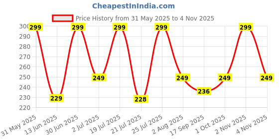 amazon.in shoeshine Shoe Bag (Pack of 6) Nylon Pouch Soft & Smooth Shoes Bags for Storage & Travelling Covers - Travel Essential shoeshine Price History Graph from 31 May 2025 to 2 Nov 2025