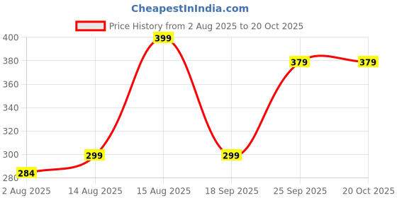 amazon.in hokal Shoe Bag Washing Machine, Invisible Zipper Side Opening Shoe Washing Bag for Washer and Dryer, Shoe Laundry Bags for Sneakers, Reusable Shoe Cleaning Bag for All Shoe Sizes (Grey) hokal Price History Graph from 2 Aug 2025 to 20 Oct 2025