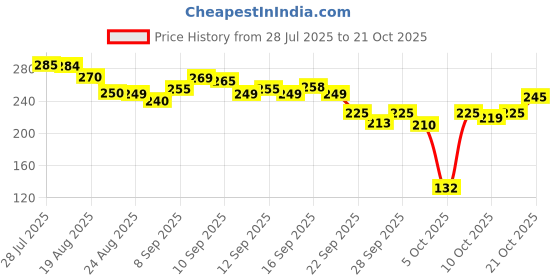 amazon.in hokal Shoe Bag Washing Machine, Invisible Zipper Side Opening Shoe Washing Bag for Washer and Dryer, Shoe Laundry Bags for Sneakers, Reusable Shoe Cleaning Bag for All Shoe Sizes(Laundry Shoe Bag) hokal Price History Graph from 28 Jul 2025 to 20 Oct 2025
