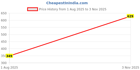 amazon.in wet free Shoe Bag with Lace Closure-Grey Waterproof Polyester Fabric, Reusable, Lightweight, Easy-to-Carry Shoe Organizer, Portable Footwear Pouch for Gym, Business & Sports (Pack of 12) wet free Price History Graph from 1 Aug 2025 to 3 Nov 2025