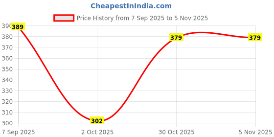 amazon.in wet free Shoe Bag with Lace Closure-Grey Waterproof Polyester Fabric, Reusable, Lightweight, Easy-to-Carry Shoe Organizer, Portable Footwear Pouch for Gym, Business & Sports (Pack of 6) wet free Price History Graph from 7 Sep 2025 to 5 Nov 2025