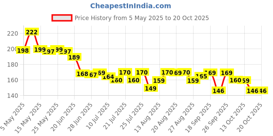 amazon.in coidea Shoe Bags for Travel, Drawstring Packing Bags, Dustproof Portable Storage Bag for Men and Women, Clear, Large, 10 Pack coidea Price History Graph from 5 May 2025 to 20 Oct 2025