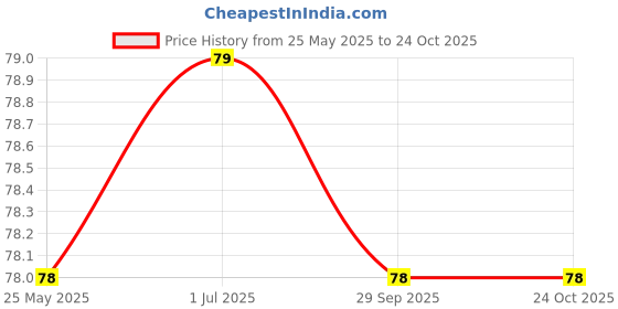 amazon.in dinojames Shoe Bags for Travel Drawstring Travel Shoe Bags for Packing, Transparent, 11.8”x15.7“, Pack of 10 Pcs.(Printed) dinojames Price History Graph from 25 May 2025 to 23 Oct 2025