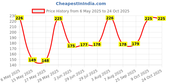 amazon.in dinojames Shoe Bags for Travel Drawstring Travel Shoe Bags for Packing, Transparent, 11.8”x15.7“, Pack of 12 Pcs. dinojames Price History Graph from 6 May 2025 to 23 Oct 2025