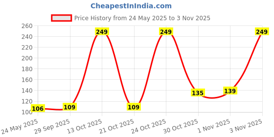 amazon.in dinojames Shoe Bags for Travel Drawstring Travel Shoe Bags for Packing, Transparent, 11.8”x15.7“, Pack of 18 Pcs. dinojames Price History Graph from 24 May 2025 to 1 Nov 2025