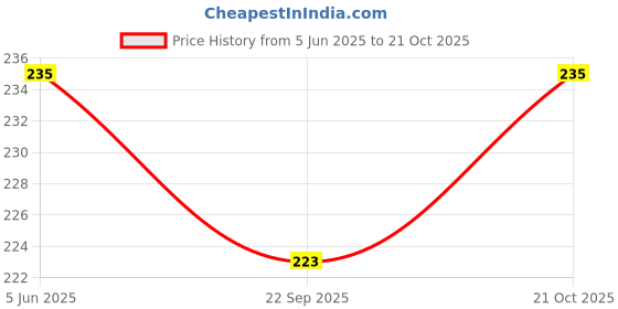 amazon.in kmils Shoe Bags Pouches Travel, Shoe Bag, Shoe Cover, Shoes Bag for Travel, Shoe Cover for Travelling (Pack of 6) kmils Price History Graph from 5 Jun 2025 to 21 Oct 2025