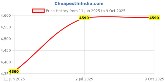 amazon.in Shoe Cabinet Closets Dehumidifier with Recharging Base Combo Pack Price History Graph from 11 Jun 2025 to 7 Oct 2025