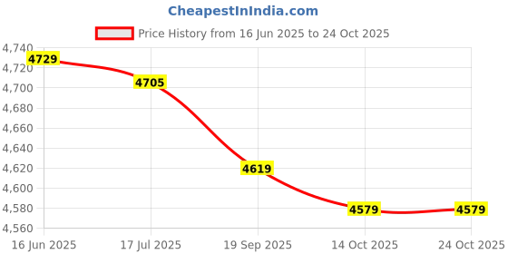 amazon.in 01 02 015 Shoe Crampons, Ice Shoes Cover 19 Teeth Non-Slip for Sports Shoes for Hiking Shoes for Mountain Boots(XL, 19 Teeth Orange) 01 02 015 Price History Graph from 16 Jun 2025 to 23 Oct 2025
