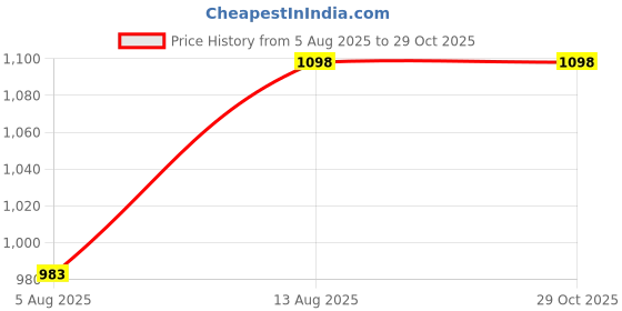 amazon.in shoe day Genuine Leather SLIPPERS FOR MENSL9599BLK shoe day Price History Graph from 5 Aug 2025 to 28 Oct 2025