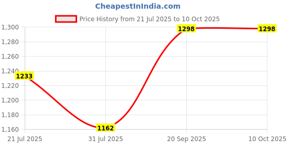 amazon.in shoe day LEATHER COMBAT ARMY BOOT SHOES/ARMY SHOES/DMS SHOES FOR MEN ARM12 shoe day Price History Graph from 21 Jul 2025 to 10 Oct 2025