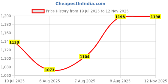 amazon.in shoe day LEATHER COMBAT ARMY BOOT SHOES/ARMY SHOES/DMS SHOES FOR MEN ARM12 shoe day Price History Graph from 19 Jul 2025 to 11 Nov 2025